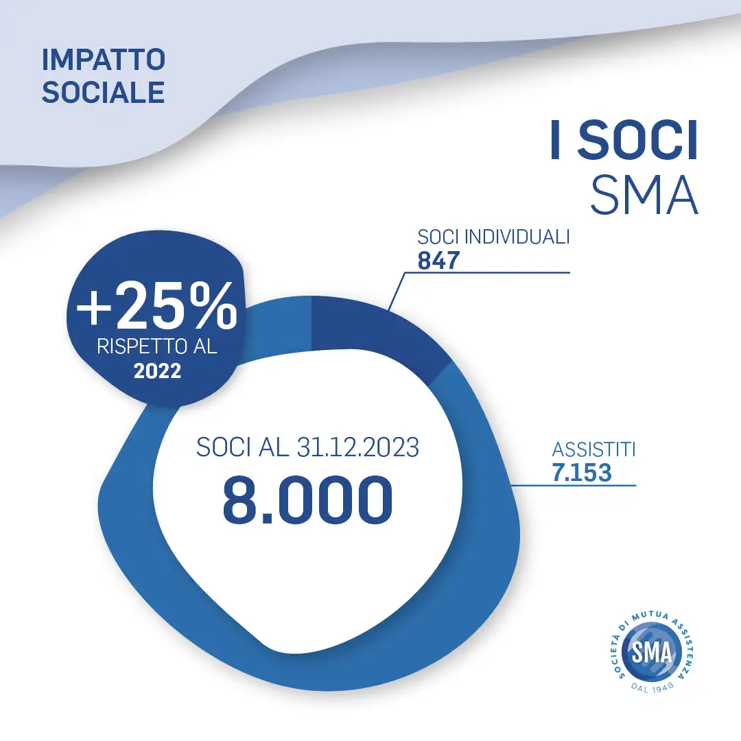 I numeri si SMA, Impatto sociale.