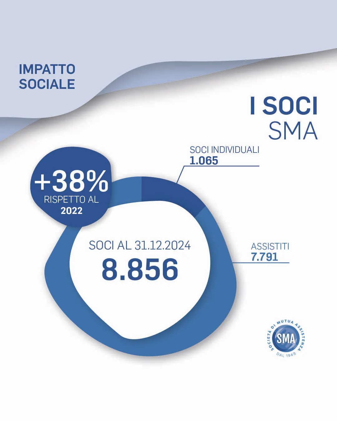 SMA Società di Mutua Assistenza. I nostri numeri, Impatto Sociale 2024